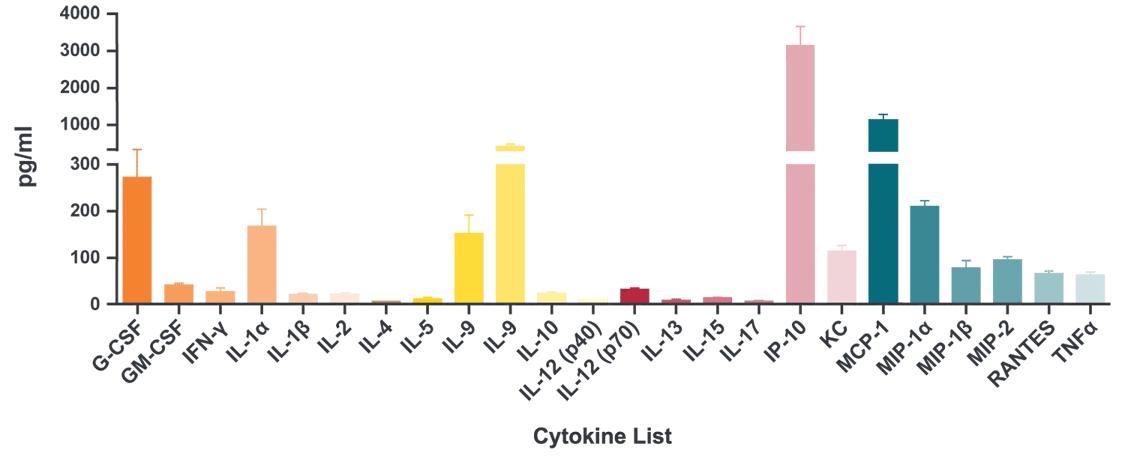 cytokine-and-chemokine-profiling-2x