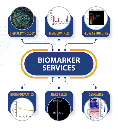 Biomarker Assay Services Validation, Diagnosis, Testing CrownBio