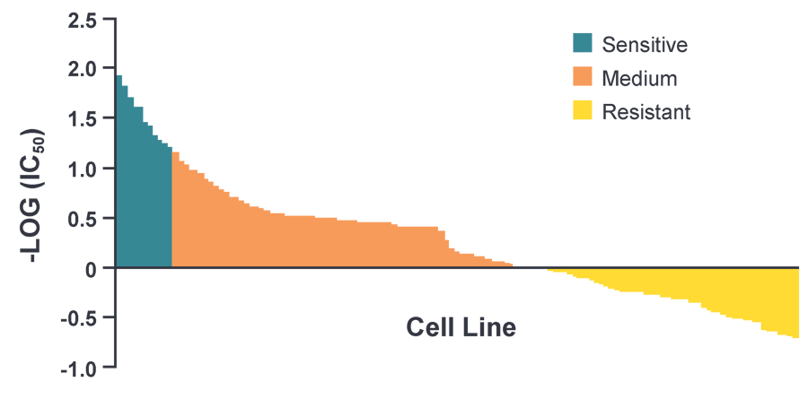 Cell Line Panels | Crown Bioscience