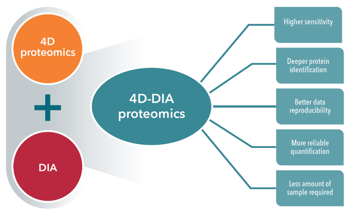 4D-DIA Proteomics