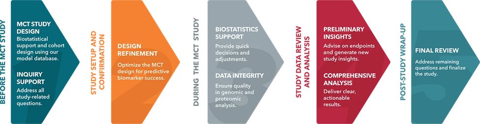 pdx_mouse_clinical_trials_rich_text_5_step_process