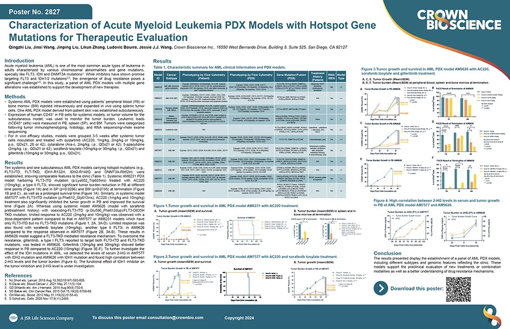 AACR 2024 Poster 2827: Characterization of Acute Myeloid Leukemia PDX Models with Hotspot...