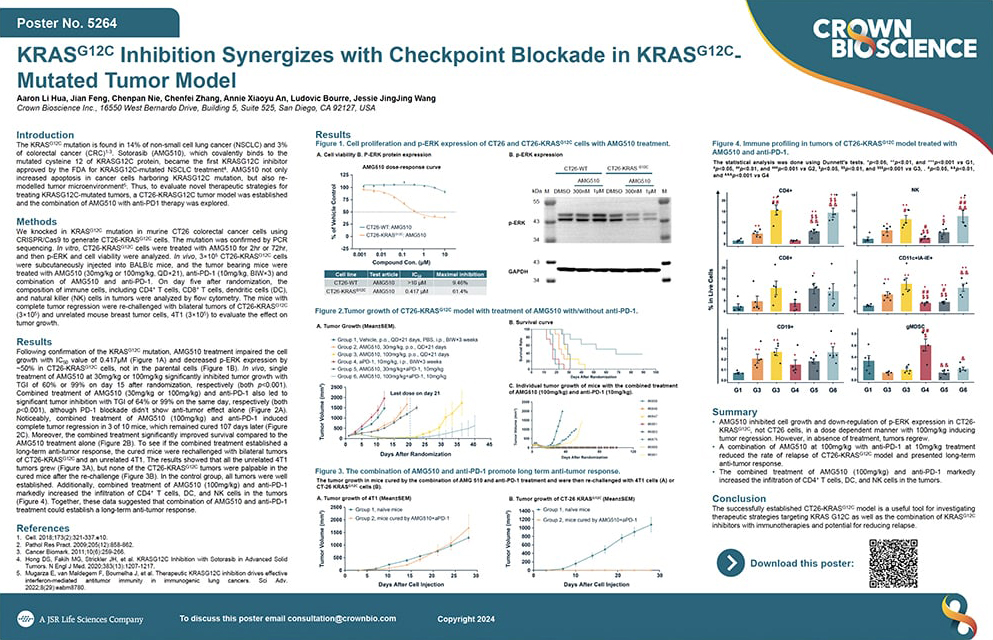 AACR 2024 Poster 5264: KRASG12C Inhibition Synergizes with Checkpoint Blockade in KRASG12C-Mutated Tumor Model