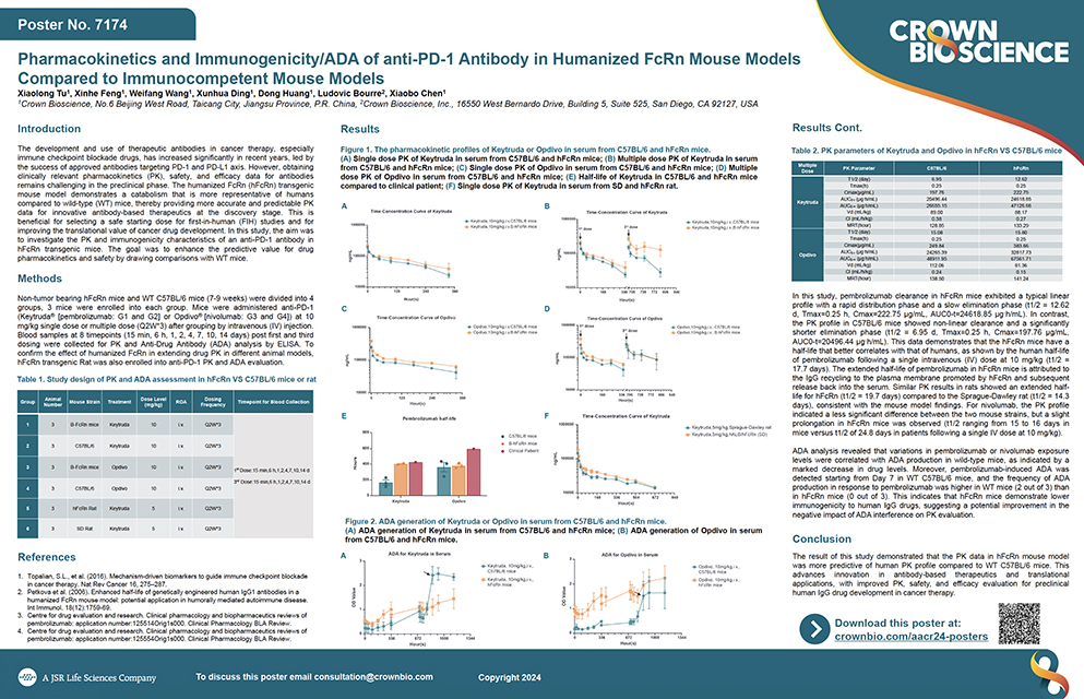 AACR 2024 Poster 7174: Pharmacokinetics and Immunogenicity of Anti-PD-1 Antibody in Humanized FcRn Mouse...