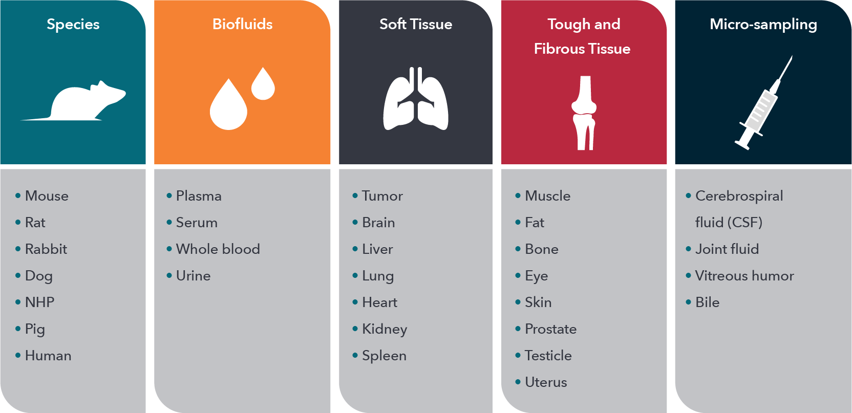 CrownBio DMPK platform range of animal species and tissue types