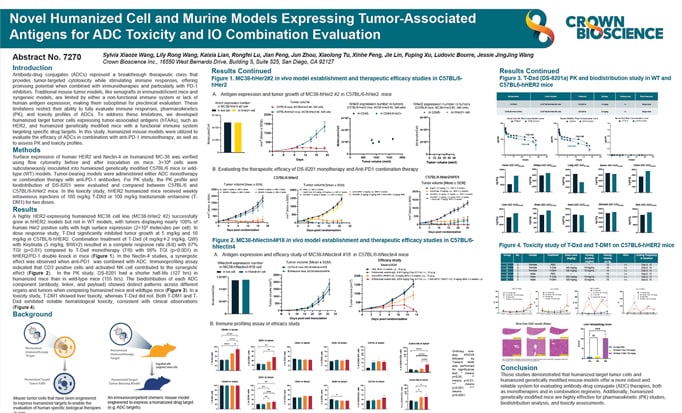 AACR 2025 Poster 7270: Novel Humanized Cell and Murine Models Expressing Tumor Associated Antigens for ADC Toxicity and IO...