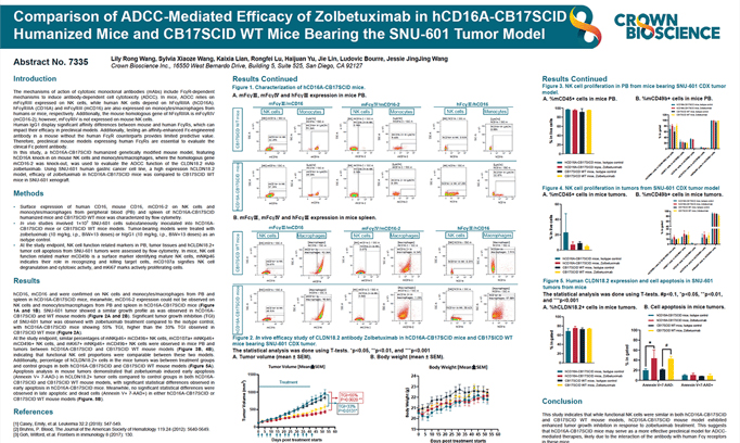 AACR 2025 Poster 7335: Comparison of ADCC-Mediated Efficacy of CLDN18.2 mAb Zolbetuximab...