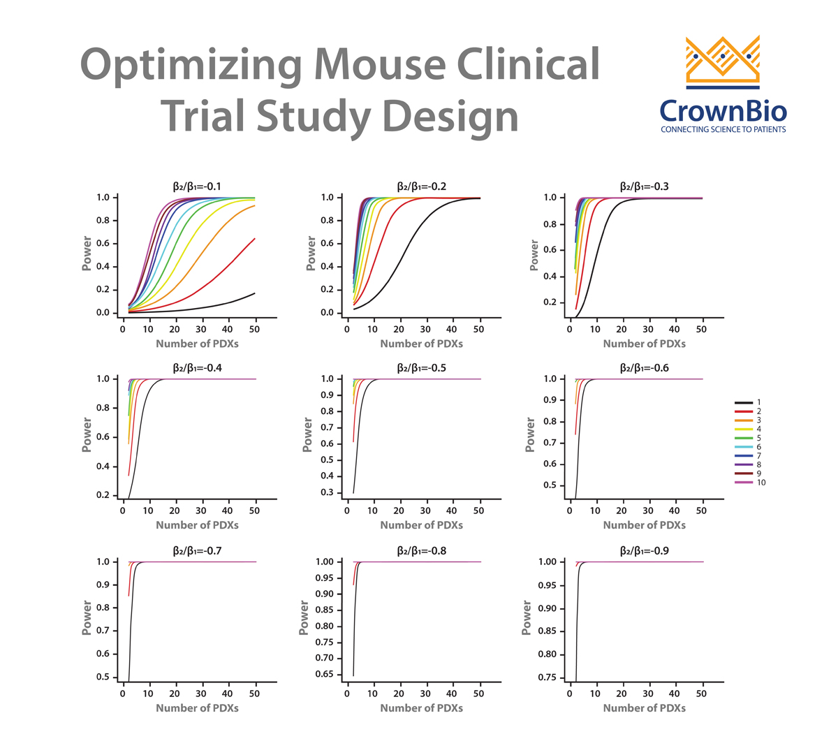 How to Optimize Mouse Clinical Trial Study Design