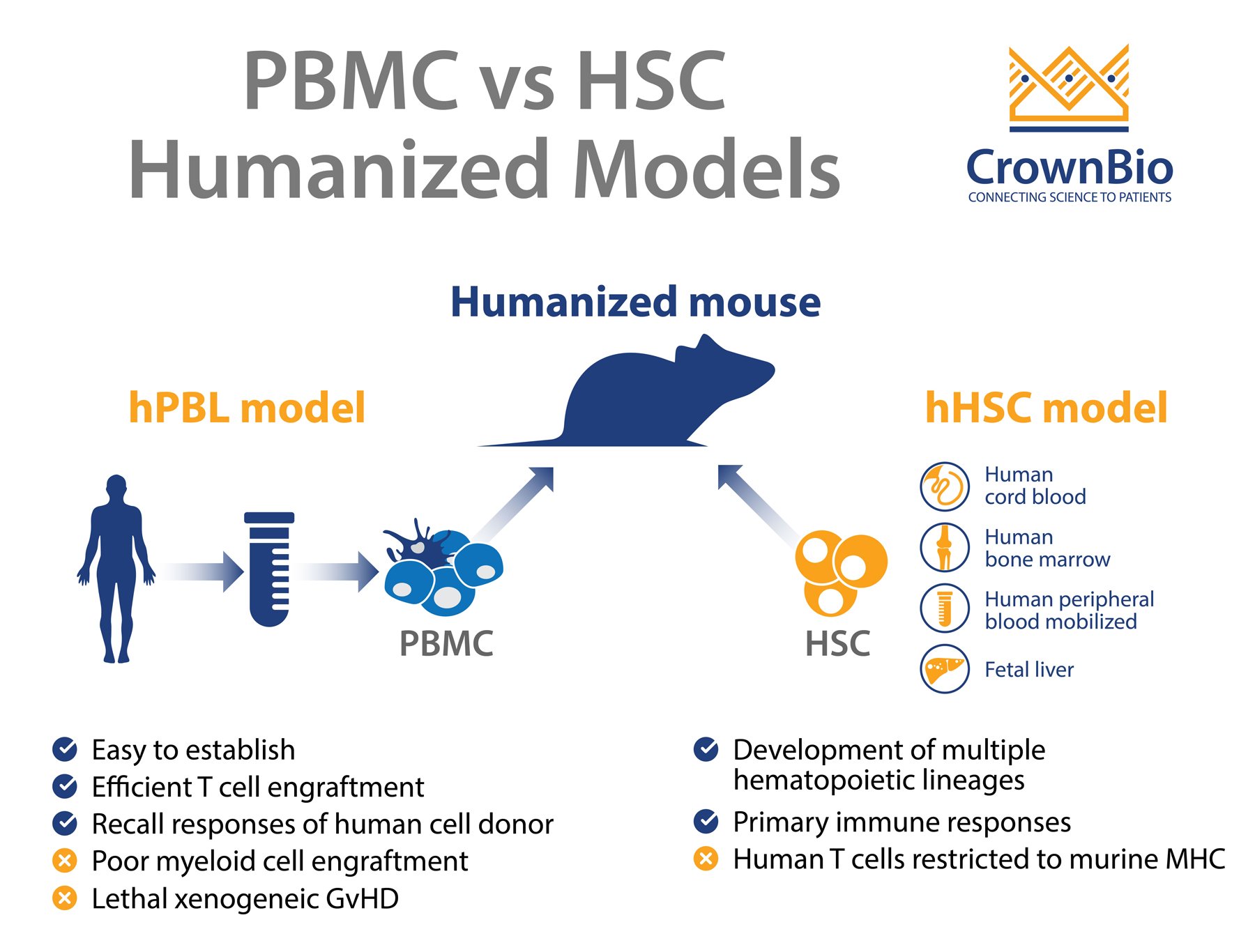 Key Differences between hPBMC and hCD34 Humanized Mouse Models