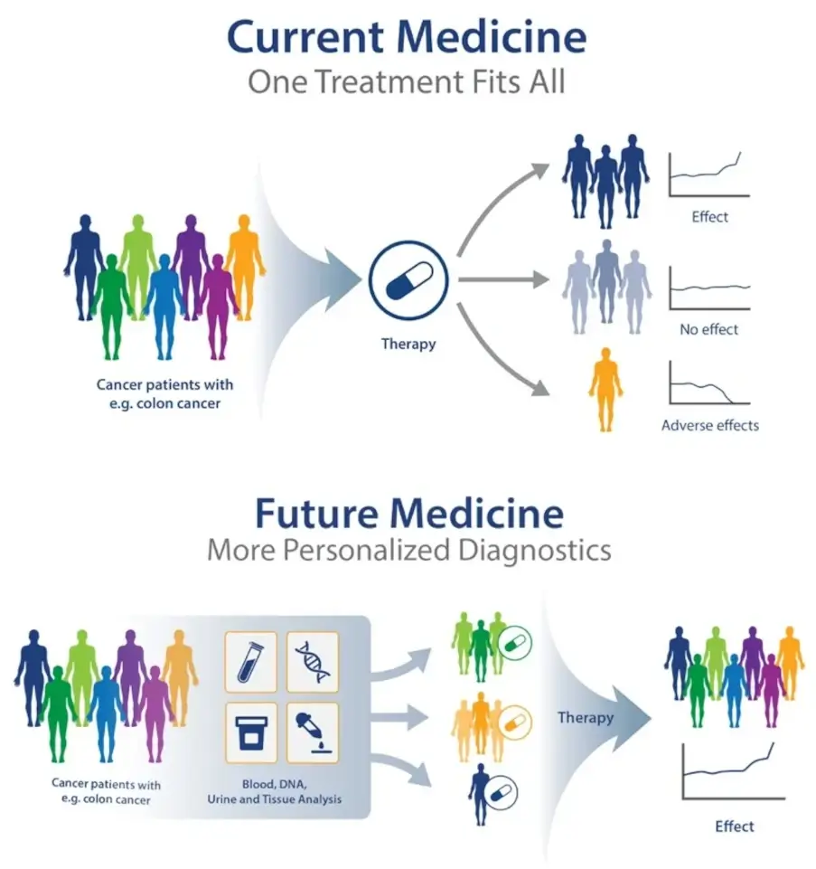 PDX and Personalized Medicine