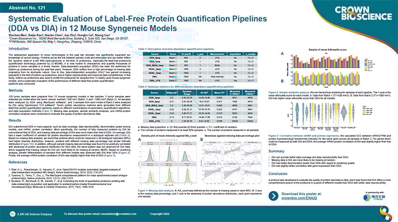 ENA 2022 Poster 121: Systematic Evaluation of Label-Free Protein Quantification Pipelines in 12 Mouse Syngeneic Models
