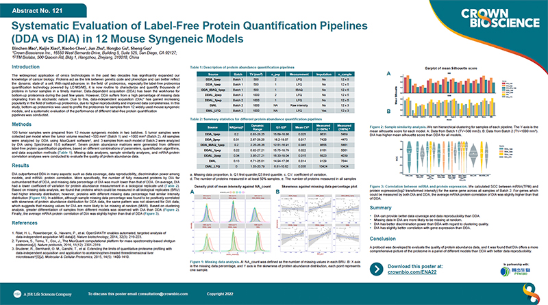 ENA 2022 Poster 121: Systematic Evaluation of Label-Free Protein Quantification Pipelines in 12 Mouse Syngeneic Models