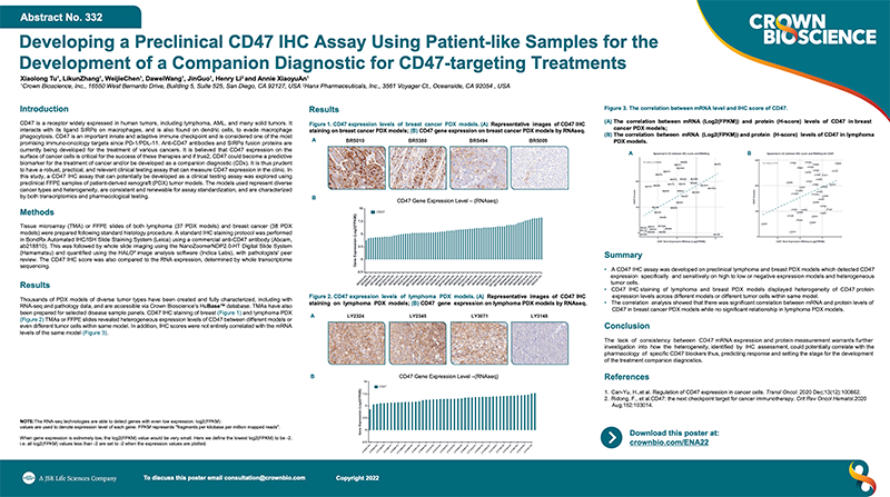 ENA 2022 Poster 332: Developing a Preclinical CD47 IHC Assay Using Patient-Like Samples for the Development...