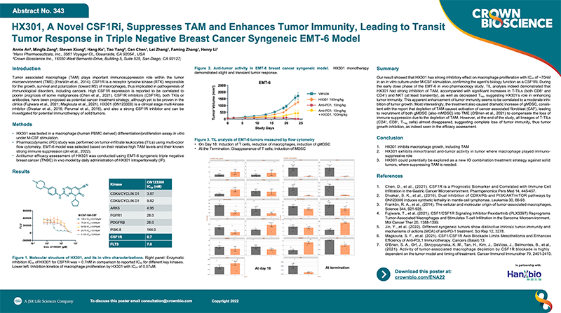 ENA 2022 Poster 343: HX301, a Novel CSF1Ri, Suppresses TAM and Enhances Tumor Immunity, Leading to Transit Tumor Response...
