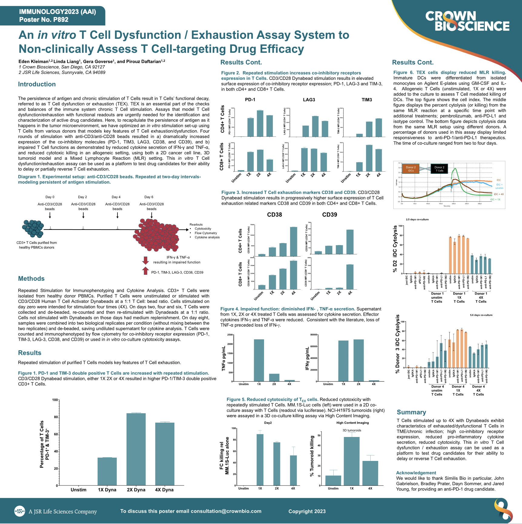 AAI 2023 Poster P892: An in vitro T Cell Dysfunction / Exhaustion Assay System to Non-clinically Assess T Cell-targeting Drug Efficacy