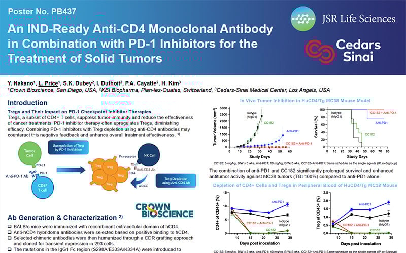 ENA 2024 Poster PB437: An IND-Ready Anti-CD4 Monoclonal Antibody in Combination with PD-1 Inhibitors for the...
