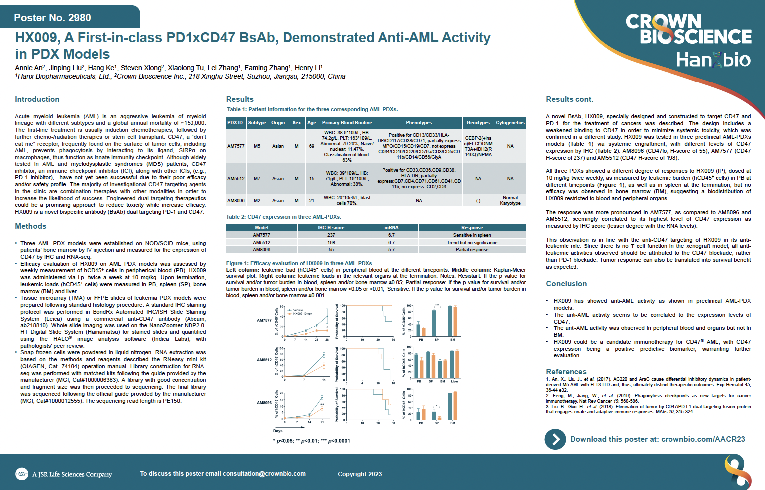 AACR 2023 Posters 2980: HX009, a First-in-class PD1xCD47 BsAb, Demonstrated Anti-AML Activity in PDX Models