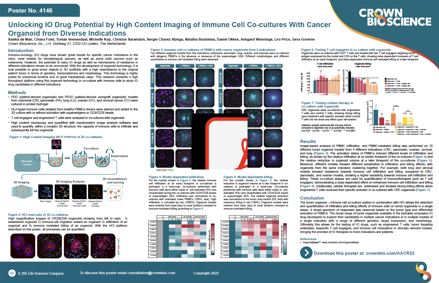 AACR 2023 Posters 4146: Unlocking IO Drug Potential by High Content Imaging of Immune Cell Co-cultures with Cancer Organoids from Diverse Cancer Indications