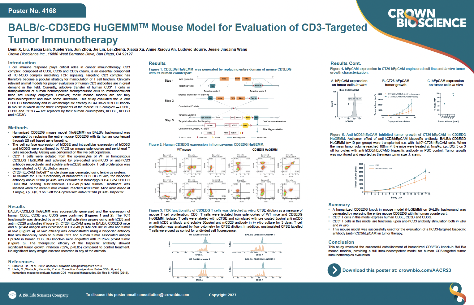 AACR 2023 Posters 4168: BALB/c-CD3EDG HuGEMM™ Mouse Model for Evaluation of CD3-targeted Tumor Immunotherapy