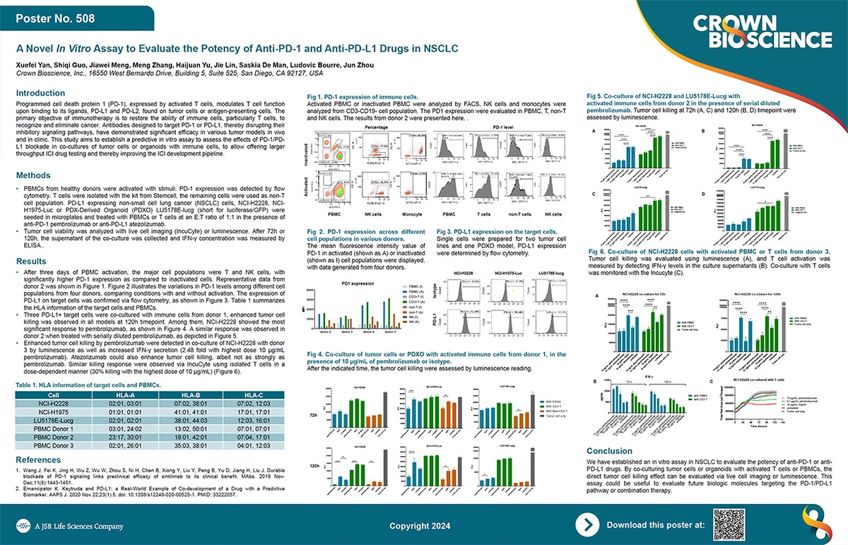SITC 2024 Poster 508: A Novel In Vitro Assay to Evaluate the Potency of Anti-PD-1 and Anti-PD-L1 Drugs in NSCLC