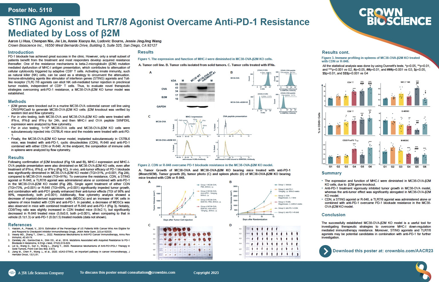 AACR 2023 Posters 5118: STING Agonist and TLR7/8 Agonist Overcome Anti-PD-1 Resistance Mediated by Loss of β2M
