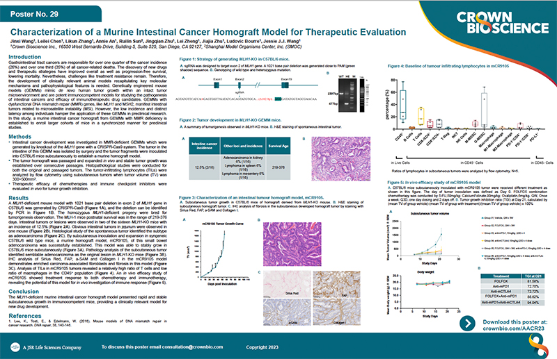 AACR 2023 Posters 29: Characterization of a Murine Intestinal Cancer Homograft Model for Therapeutic Evaluation