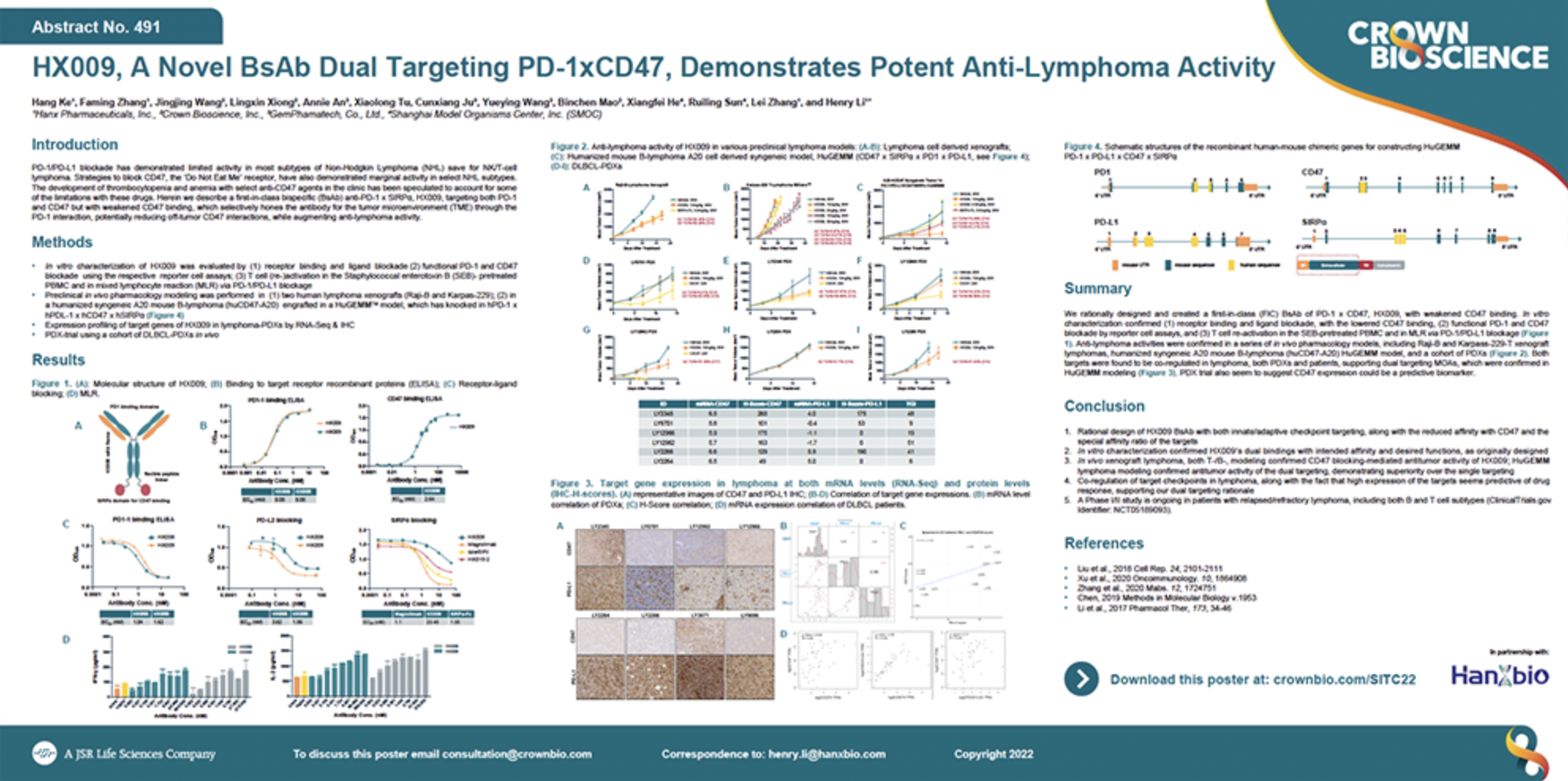 SITC 2022 Poster 491: HX009, A Novel BsAb Dual Targeting PD-1xCD47, Demonstrates Potent Anti-Lymphoma Activity