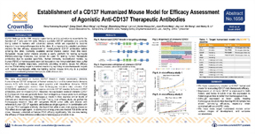 AACR17 Poster 1658: CD137 Target Humanized Model Established