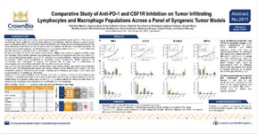AACR17 Poster 2811: Evaluate TILs and TAMs in Syngeneic Models