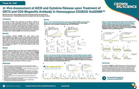 AACR22 Poster 4240: In Vivo Assessment of AICD and Cytokine Release Upon Treatment of OKT3 and CD3 Bispecific...