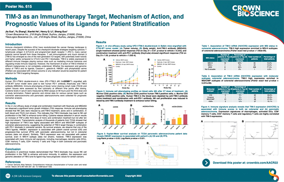 AACR22 Poster 615: Tim-3 as an Immune Therapy Target, Mechanism and Action, and Prognostic Values...