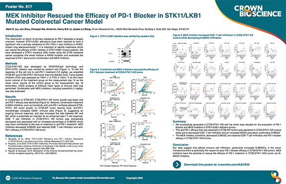 AACR22 Poster 617: MEK Inhibitor Rescued the Efficacy of PD-1 Blocker in STK11/LKB1 Mutated Colorectal Cancer Model